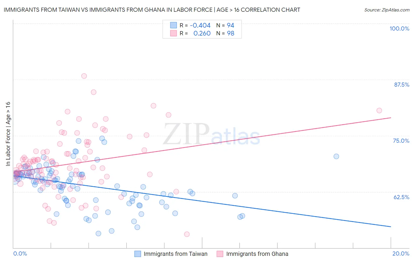 Immigrants from Taiwan vs Immigrants from Ghana In Labor Force | Age > 16