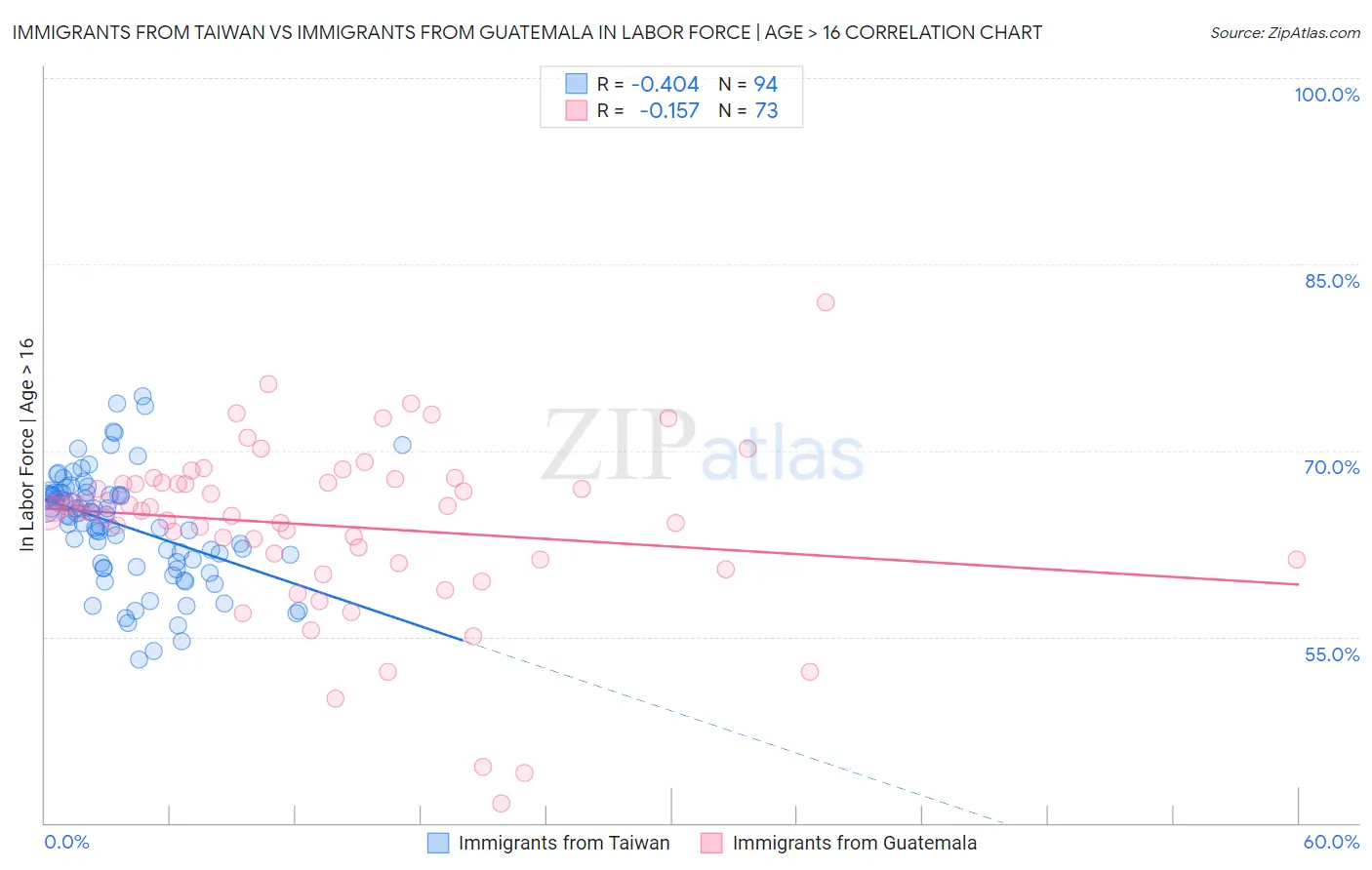 Immigrants from Taiwan vs Immigrants from Guatemala In Labor Force | Age > 16
