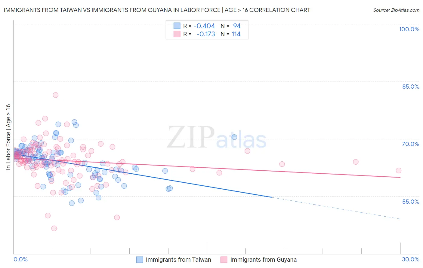 Immigrants from Taiwan vs Immigrants from Guyana In Labor Force | Age > 16