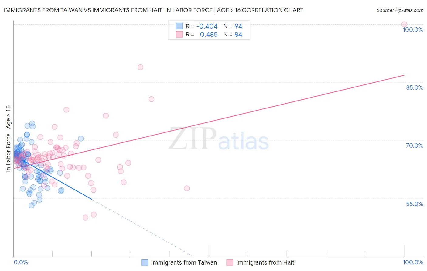 Immigrants from Taiwan vs Immigrants from Haiti In Labor Force | Age > 16