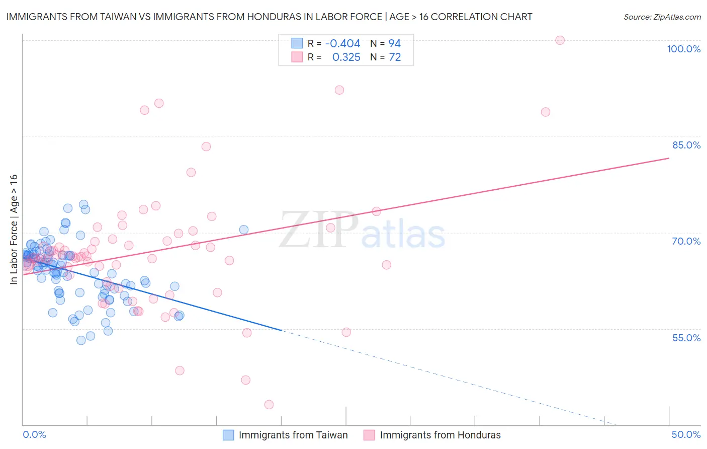 Immigrants from Taiwan vs Immigrants from Honduras In Labor Force | Age > 16