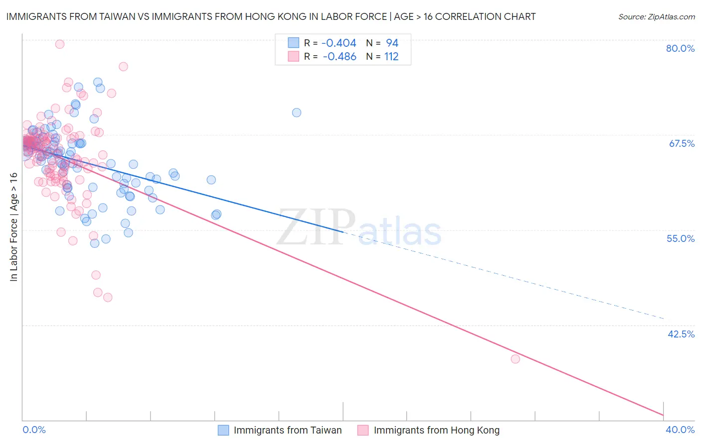 Immigrants from Taiwan vs Immigrants from Hong Kong In Labor Force | Age > 16