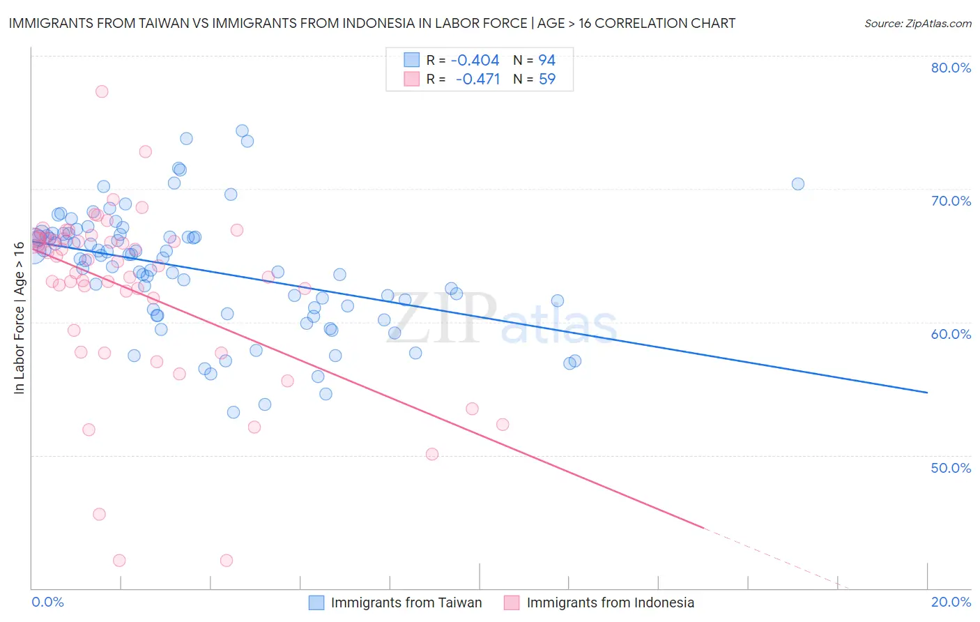 Immigrants from Taiwan vs Immigrants from Indonesia In Labor Force | Age > 16