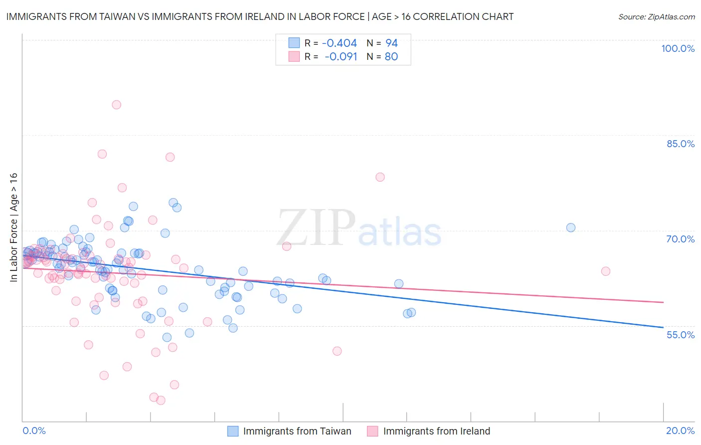 Immigrants from Taiwan vs Immigrants from Ireland In Labor Force | Age > 16