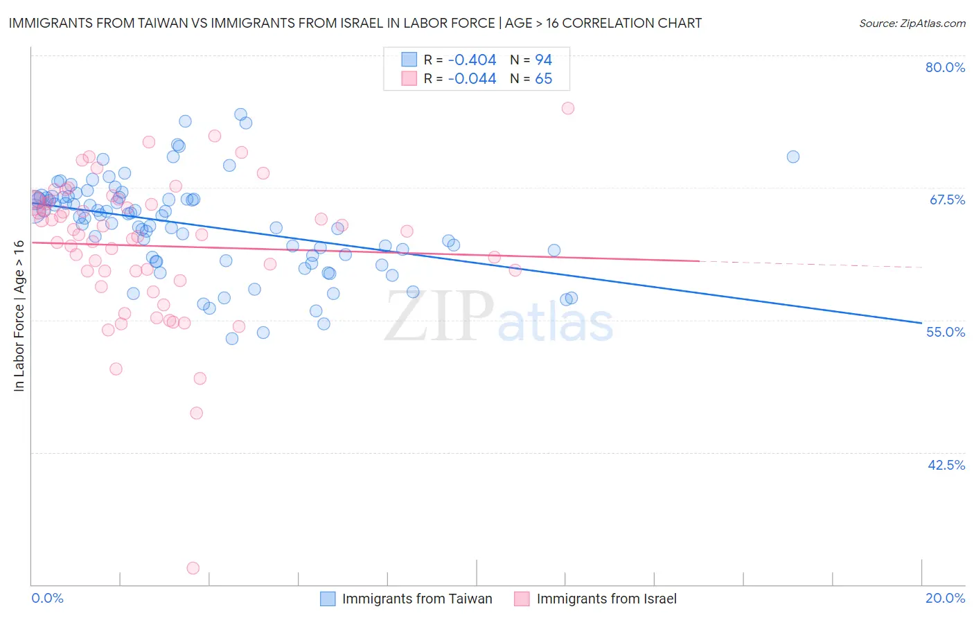 Immigrants from Taiwan vs Immigrants from Israel In Labor Force | Age > 16
