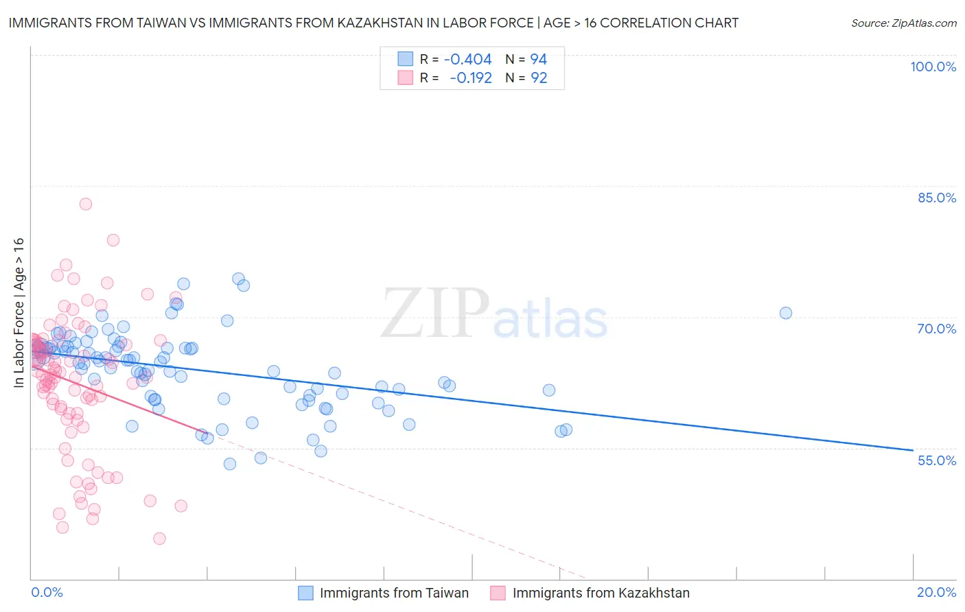 Immigrants from Taiwan vs Immigrants from Kazakhstan In Labor Force | Age > 16