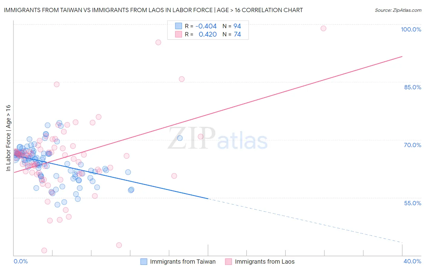 Immigrants from Taiwan vs Immigrants from Laos In Labor Force | Age > 16