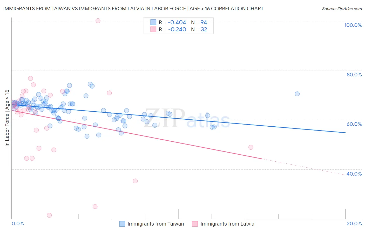 Immigrants from Taiwan vs Immigrants from Latvia In Labor Force | Age > 16