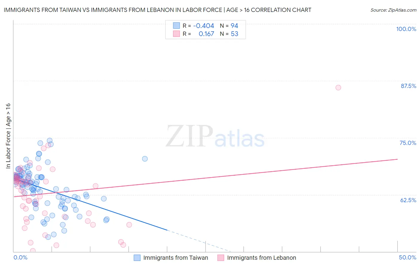 Immigrants from Taiwan vs Immigrants from Lebanon In Labor Force | Age > 16