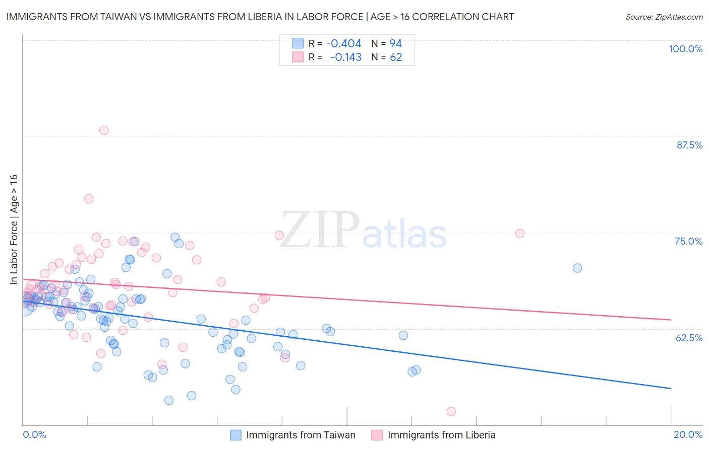 Immigrants from Taiwan vs Immigrants from Liberia In Labor Force | Age > 16