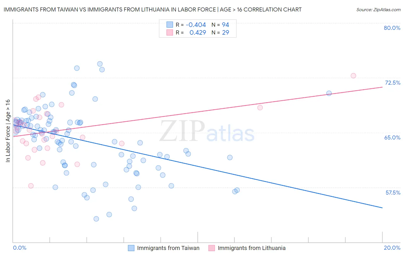 Immigrants from Taiwan vs Immigrants from Lithuania In Labor Force | Age > 16