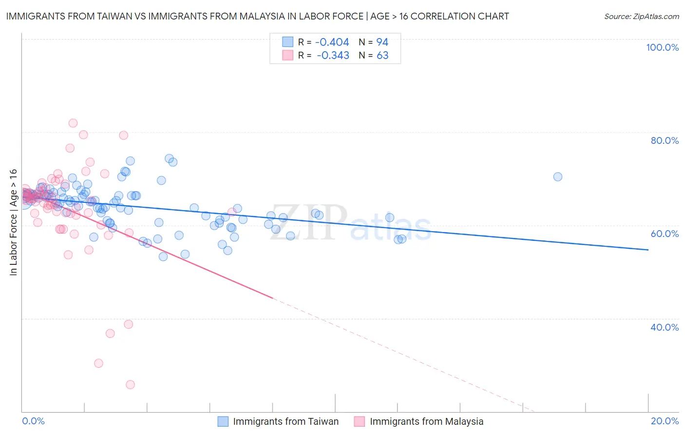 Immigrants from Taiwan vs Immigrants from Malaysia In Labor Force | Age > 16
