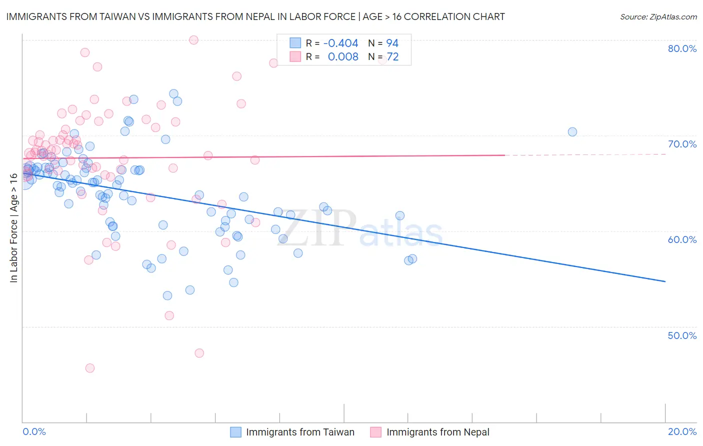 Immigrants from Taiwan vs Immigrants from Nepal In Labor Force | Age > 16