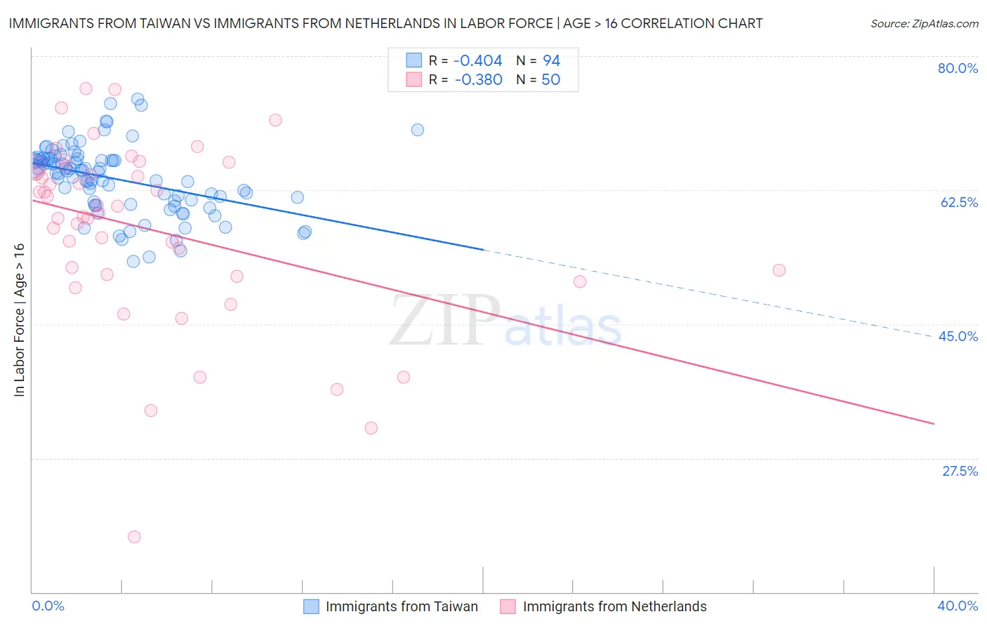 Immigrants from Taiwan vs Immigrants from Netherlands In Labor Force | Age > 16