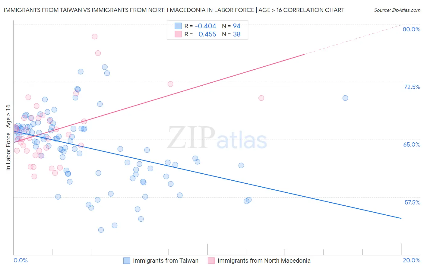 Immigrants from Taiwan vs Immigrants from North Macedonia In Labor Force | Age > 16