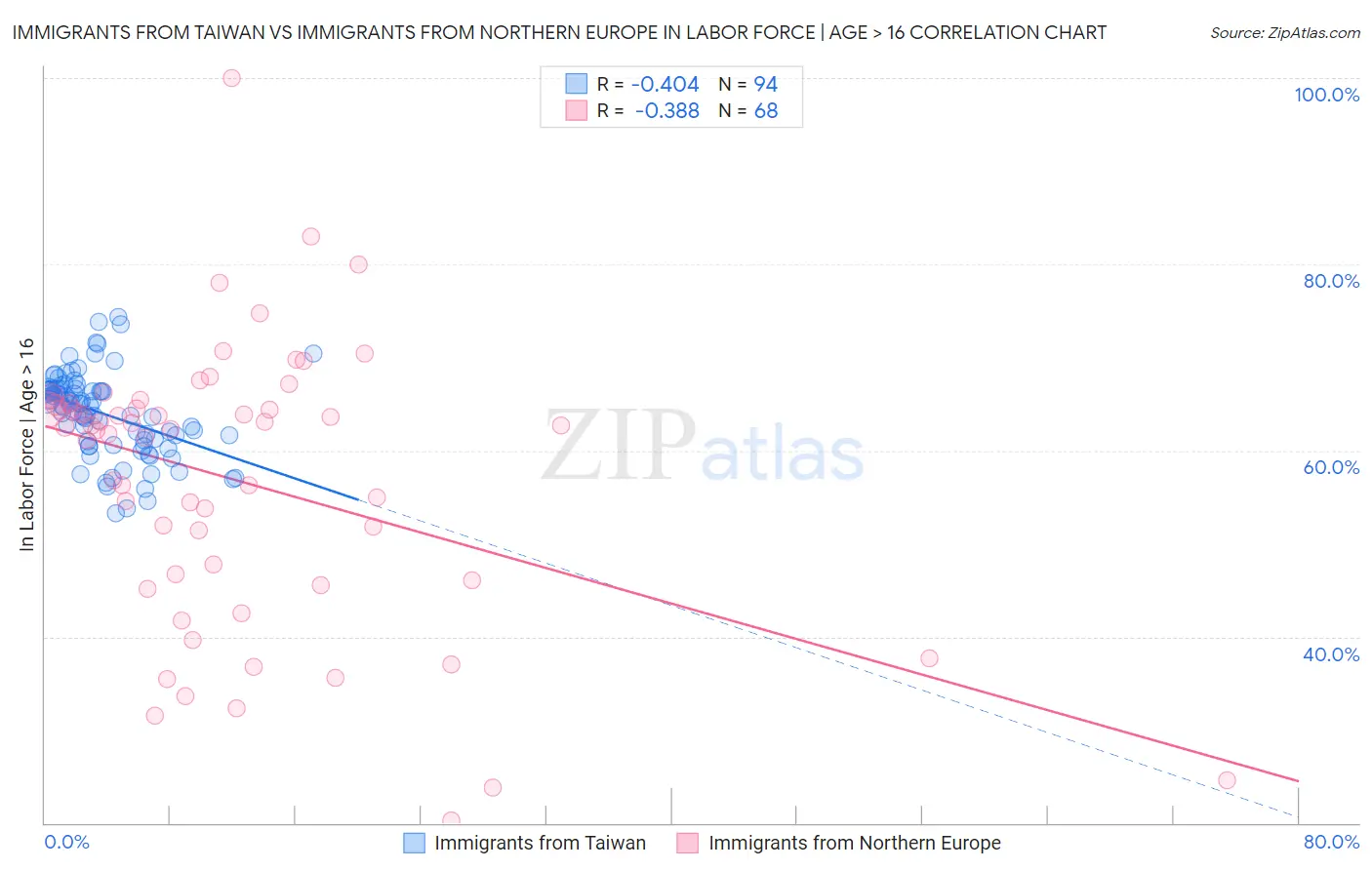 Immigrants from Taiwan vs Immigrants from Northern Europe In Labor Force | Age > 16