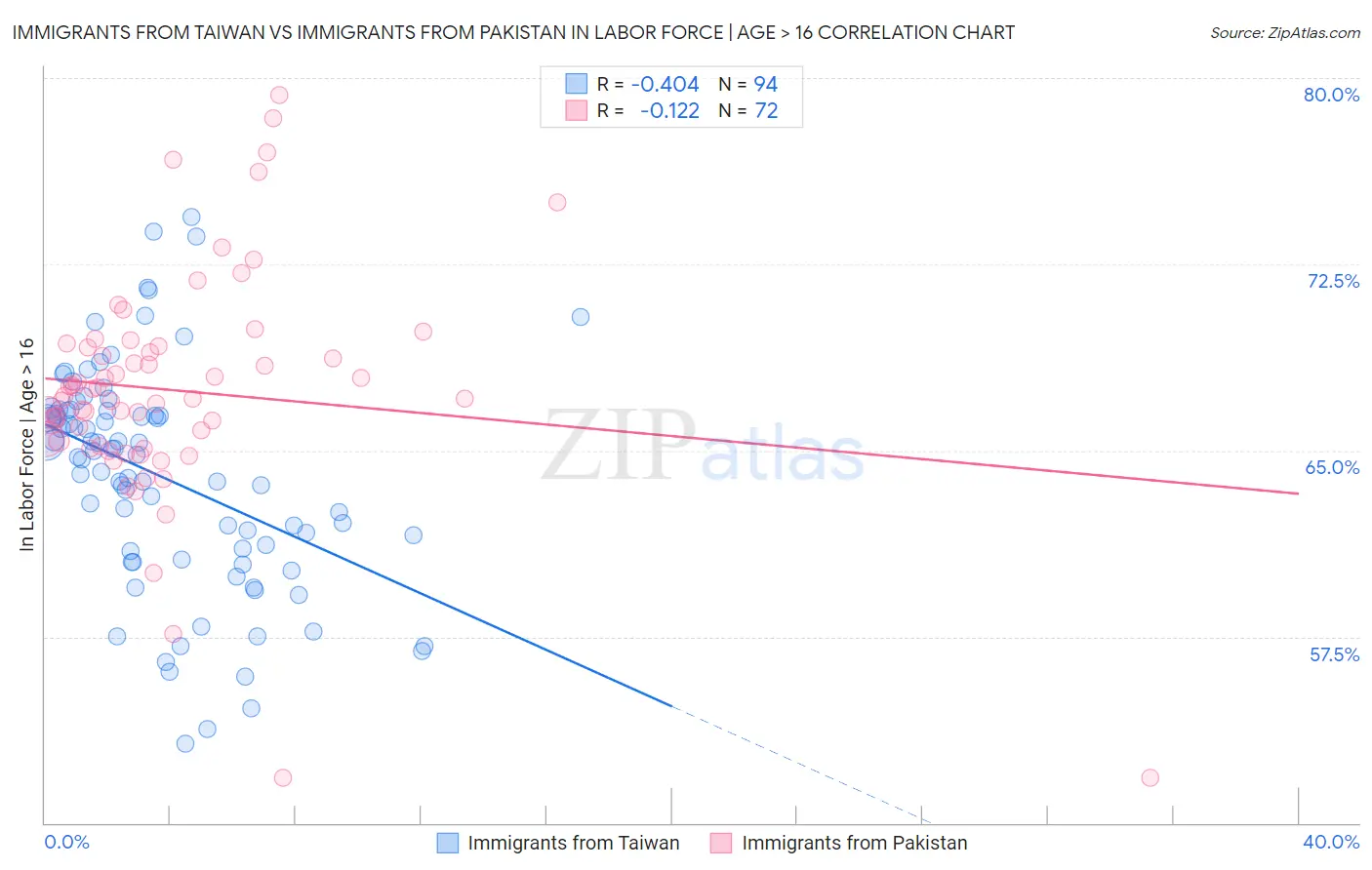 Immigrants from Taiwan vs Immigrants from Pakistan In Labor Force | Age > 16