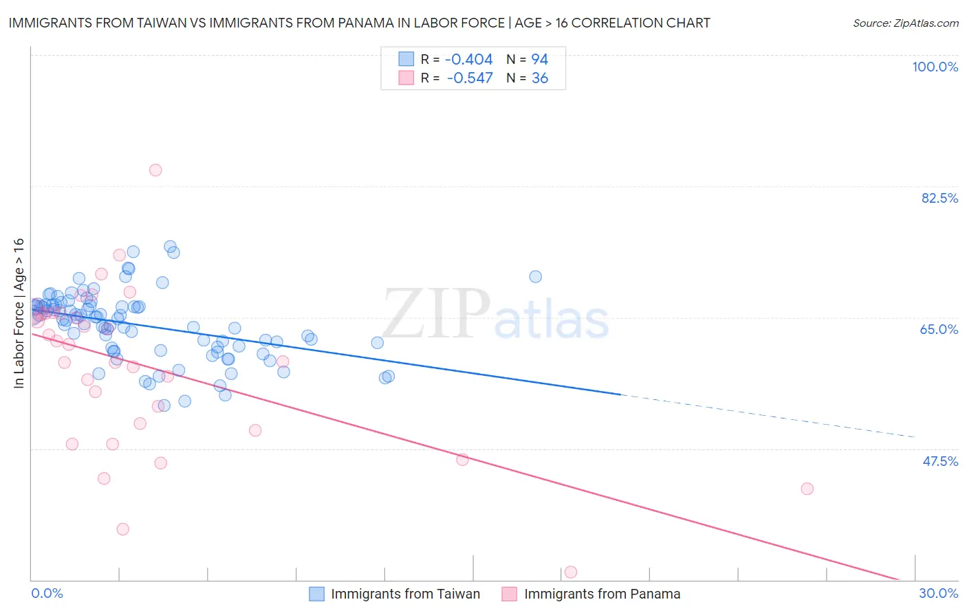 Immigrants from Taiwan vs Immigrants from Panama In Labor Force | Age > 16