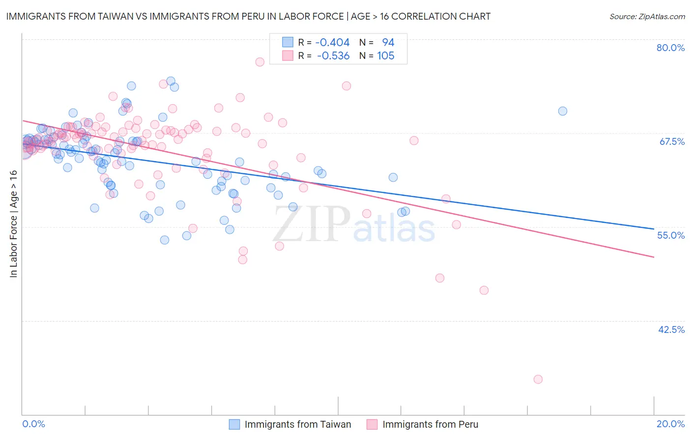 Immigrants from Taiwan vs Immigrants from Peru In Labor Force | Age > 16