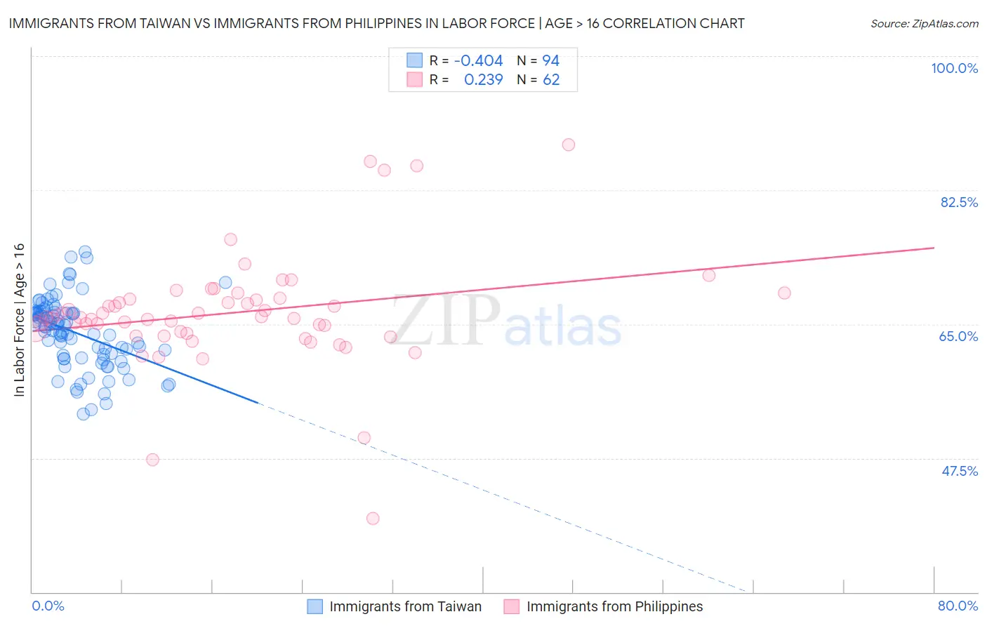 Immigrants from Taiwan vs Immigrants from Philippines In Labor Force | Age > 16