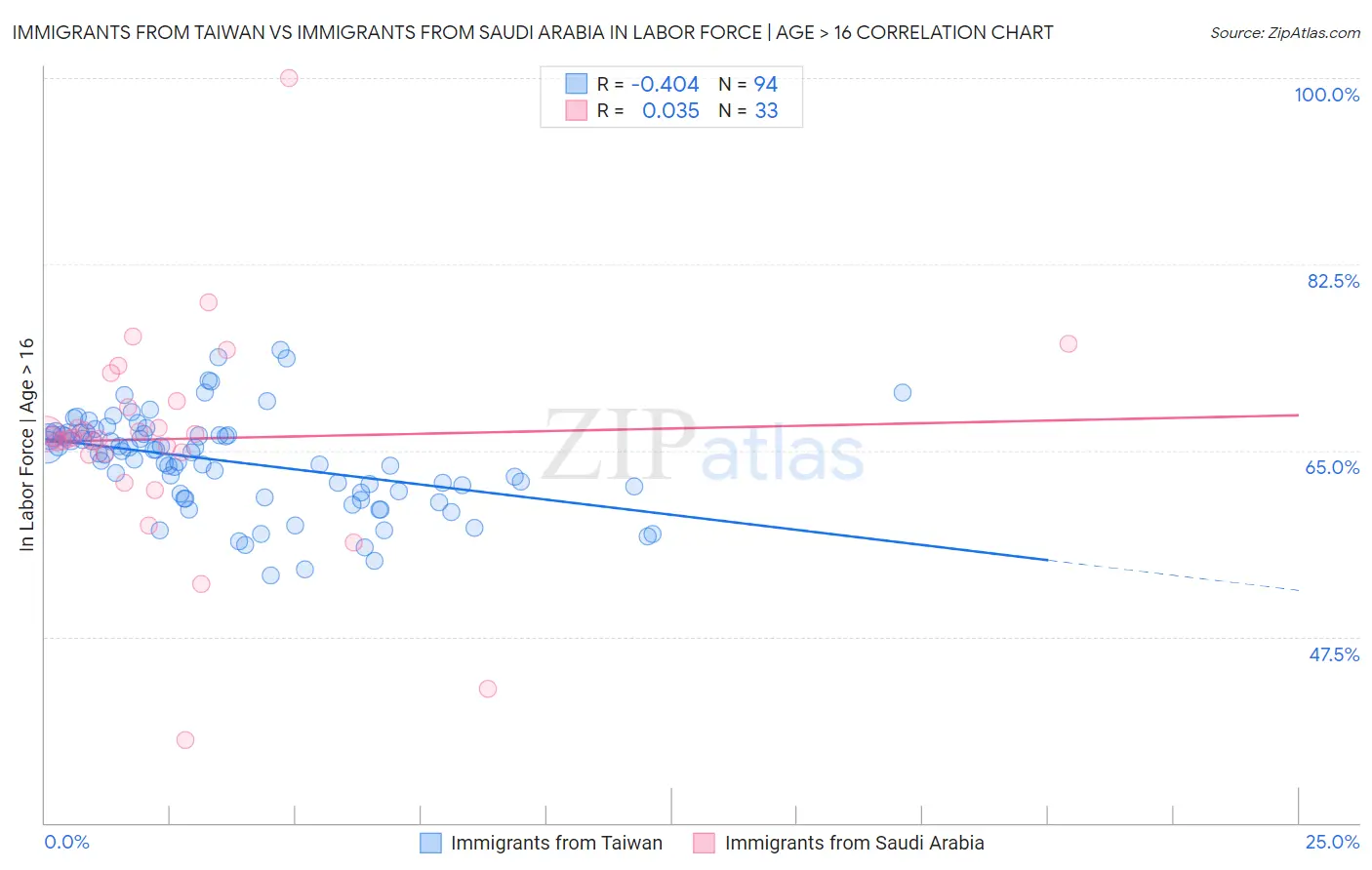 Immigrants from Taiwan vs Immigrants from Saudi Arabia In Labor Force | Age > 16