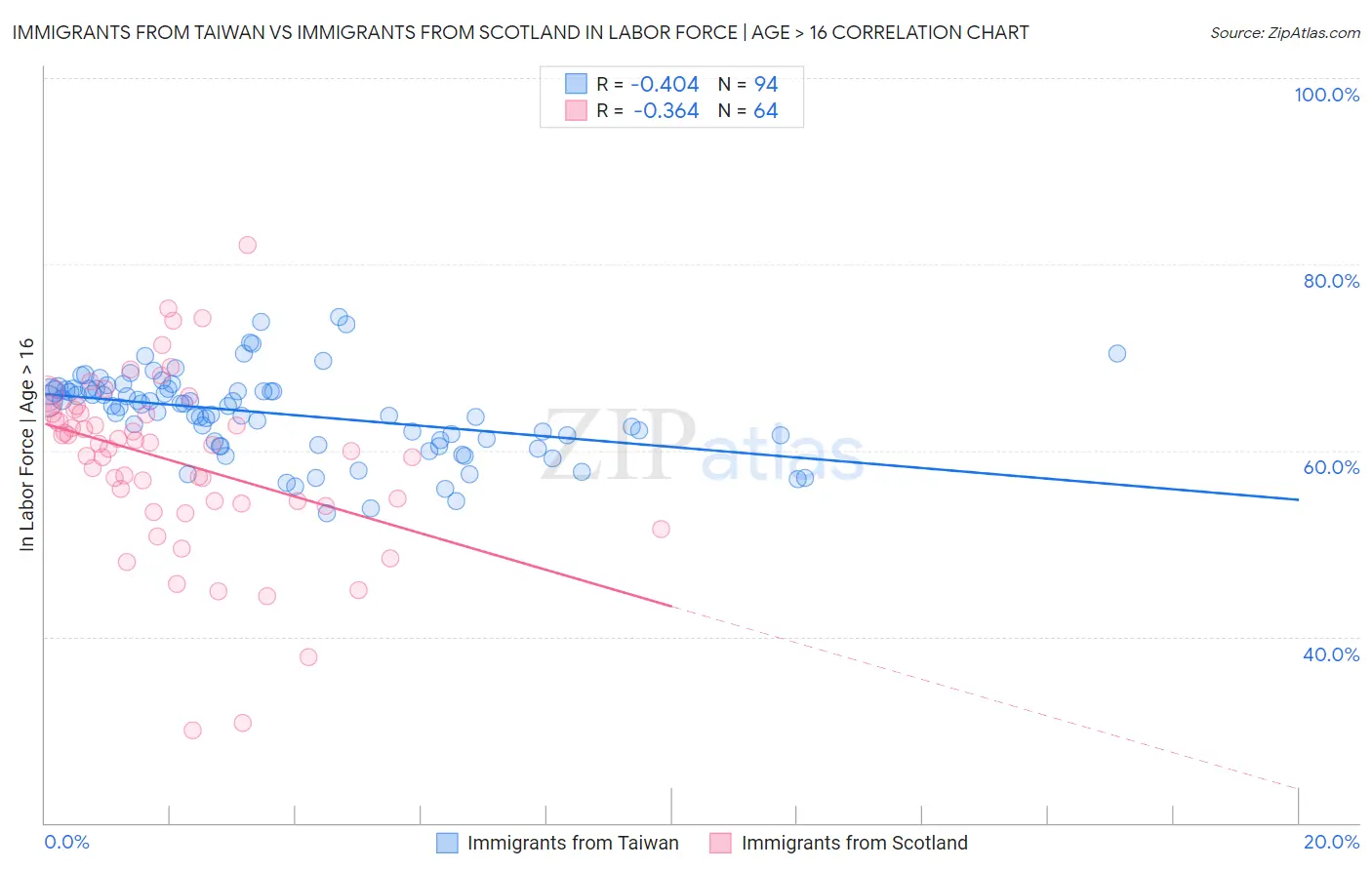 Immigrants from Taiwan vs Immigrants from Scotland In Labor Force | Age > 16