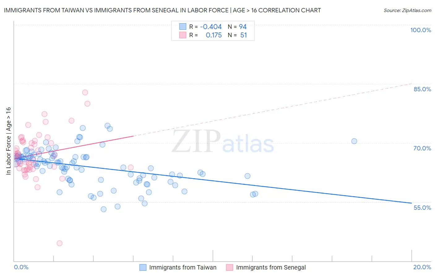 Immigrants from Taiwan vs Immigrants from Senegal In Labor Force | Age > 16