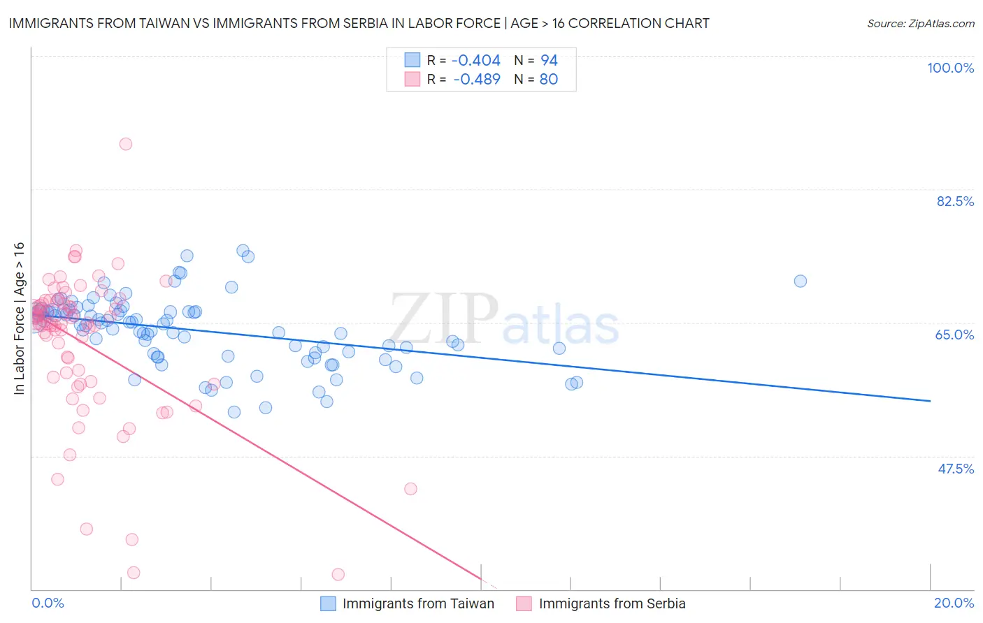 Immigrants from Taiwan vs Immigrants from Serbia In Labor Force | Age > 16