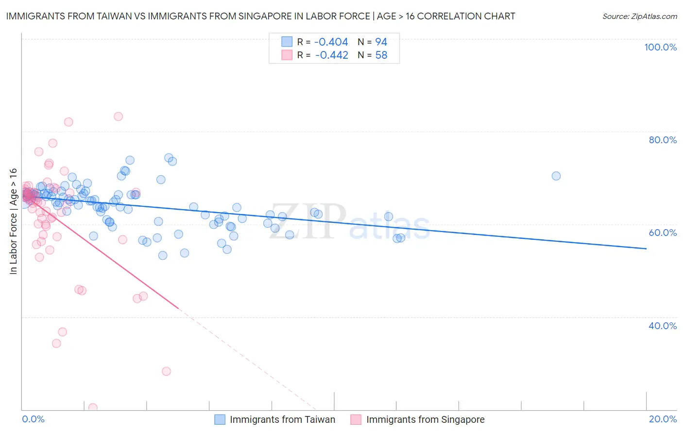 Immigrants from Taiwan vs Immigrants from Singapore In Labor Force | Age > 16