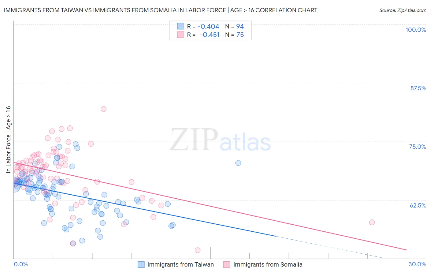 Immigrants from Taiwan vs Immigrants from Somalia In Labor Force | Age > 16