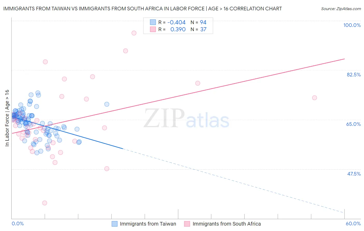 Immigrants from Taiwan vs Immigrants from South Africa In Labor Force | Age > 16