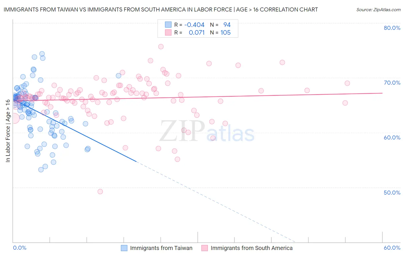 Immigrants from Taiwan vs Immigrants from South America In Labor Force | Age > 16