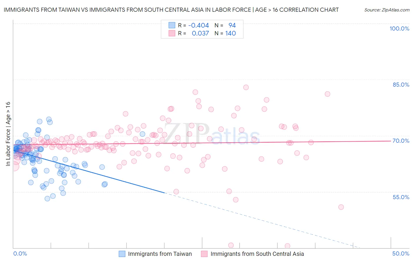 Immigrants from Taiwan vs Immigrants from South Central Asia In Labor Force | Age > 16