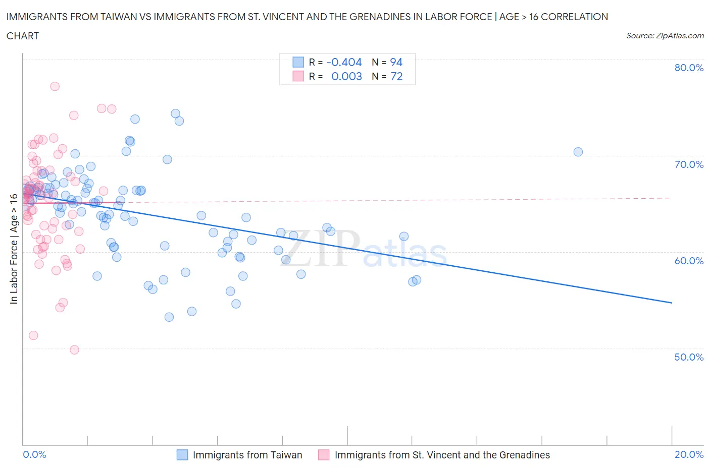 Immigrants from Taiwan vs Immigrants from St. Vincent and the Grenadines In Labor Force | Age > 16