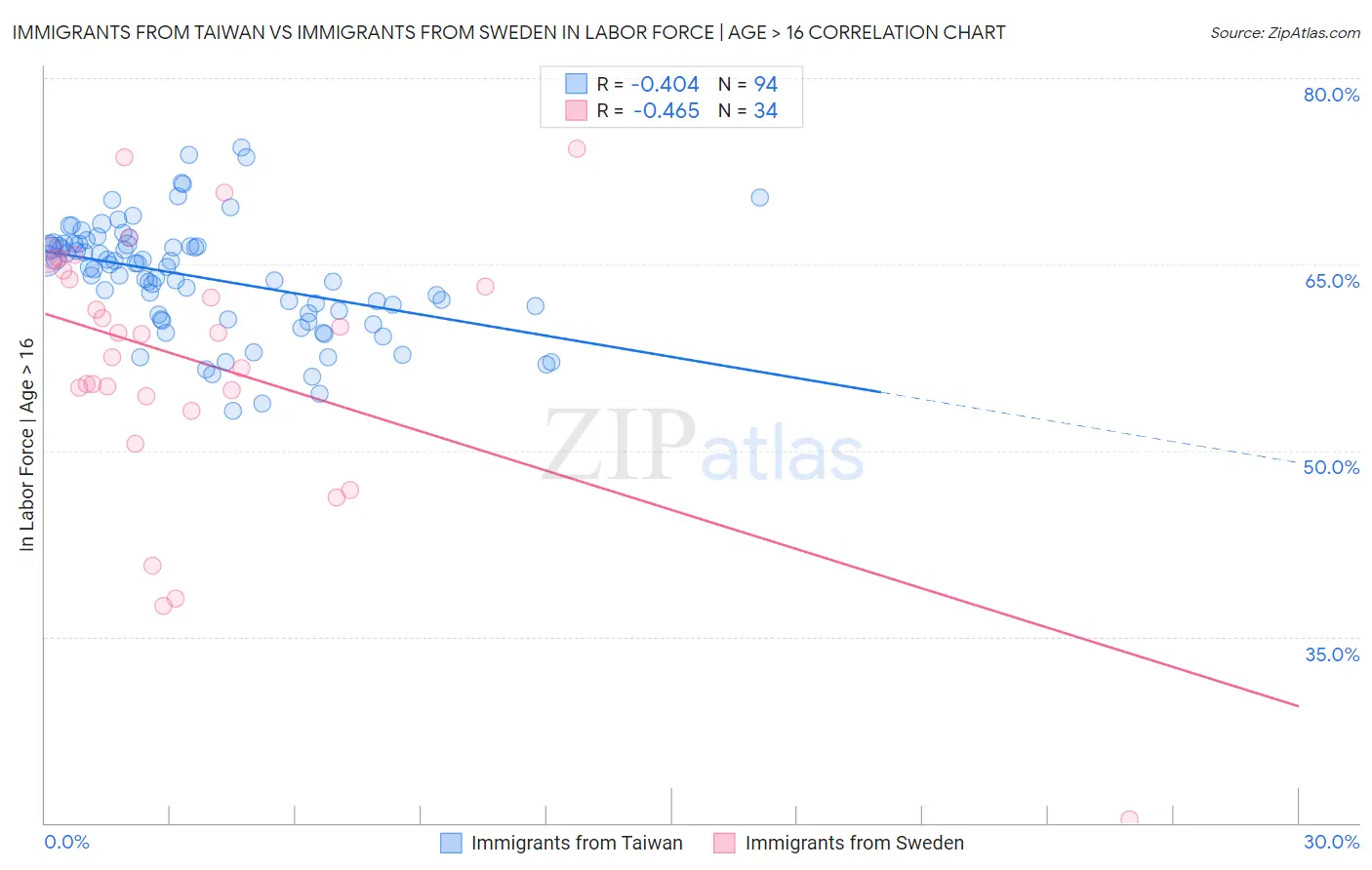 Immigrants from Taiwan vs Immigrants from Sweden In Labor Force | Age > 16