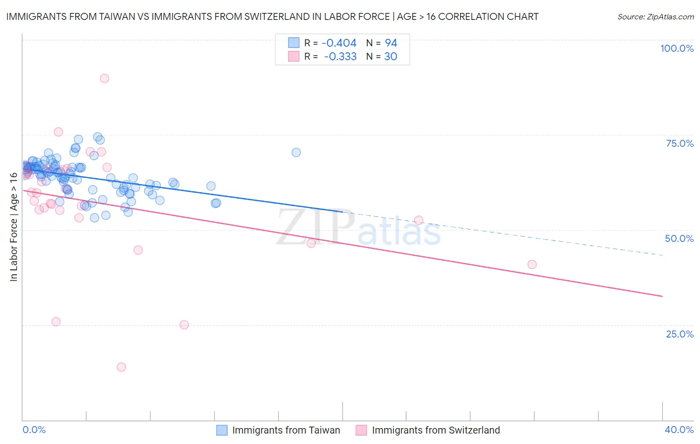 Immigrants from Taiwan vs Immigrants from Switzerland In Labor Force | Age > 16
