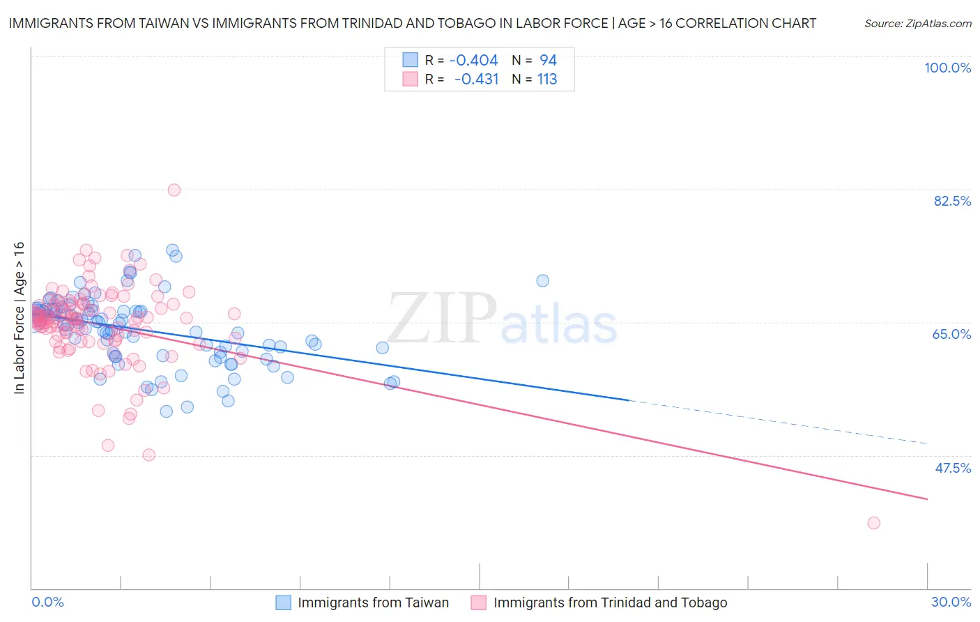 Immigrants from Taiwan vs Immigrants from Trinidad and Tobago In Labor Force | Age > 16