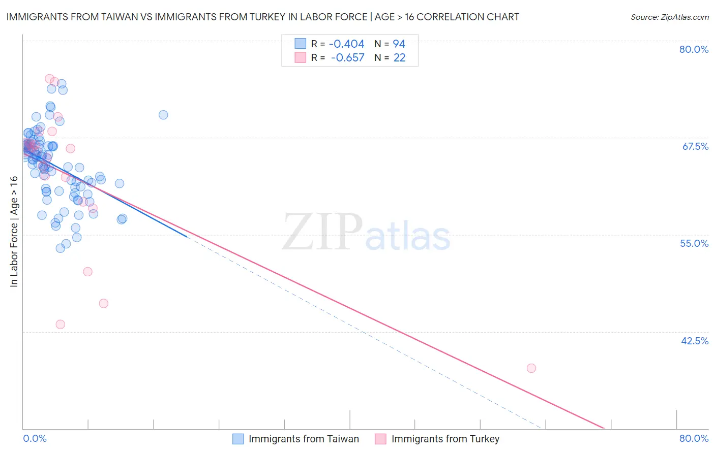 Immigrants from Taiwan vs Immigrants from Turkey In Labor Force | Age > 16