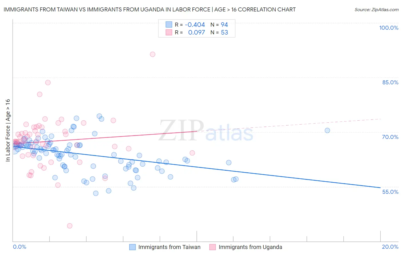 Immigrants from Taiwan vs Immigrants from Uganda In Labor Force | Age > 16