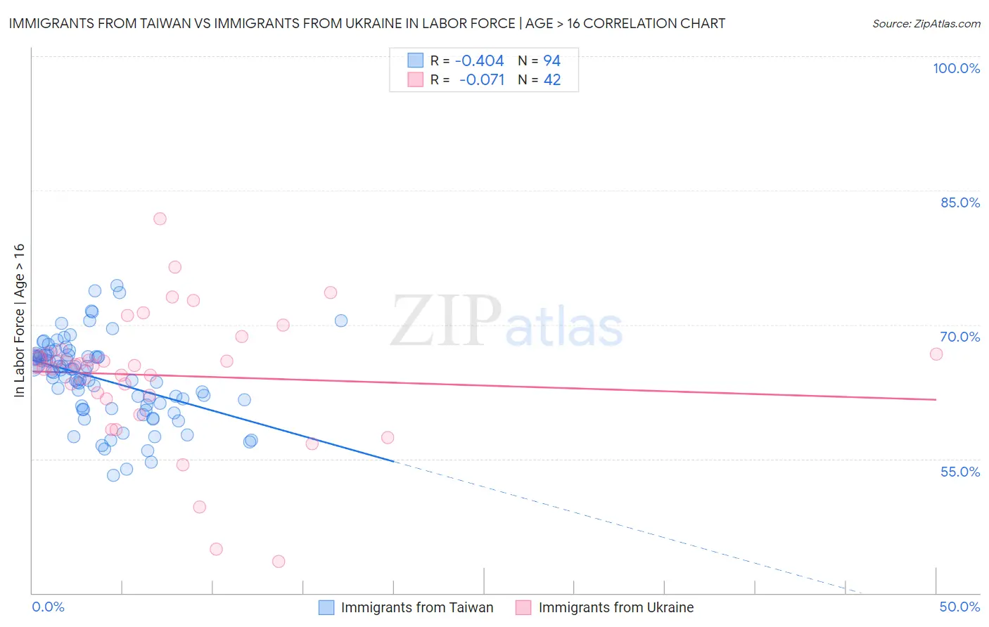 Immigrants from Taiwan vs Immigrants from Ukraine In Labor Force | Age > 16