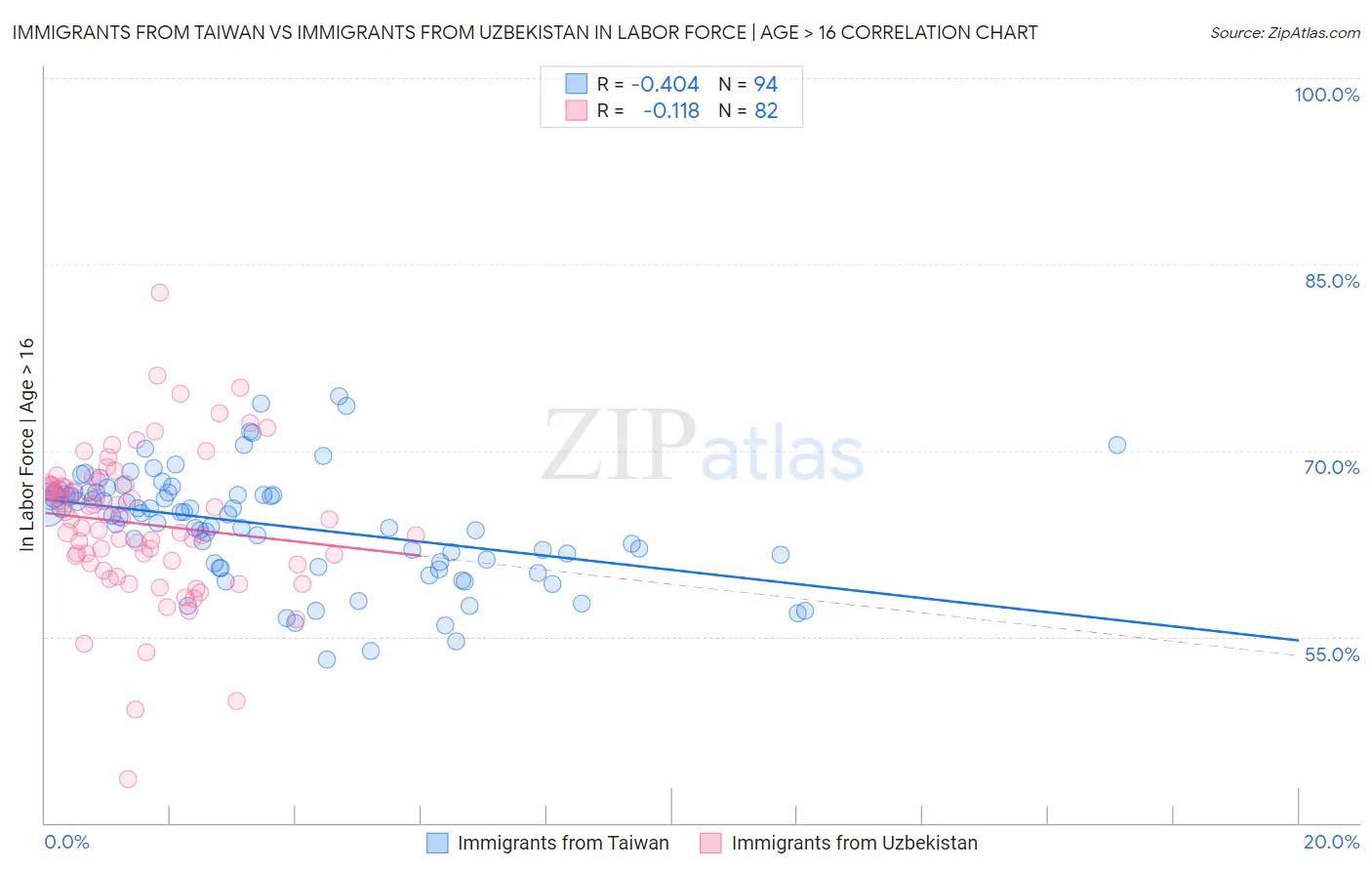 Immigrants from Taiwan vs Immigrants from Uzbekistan In Labor Force | Age > 16