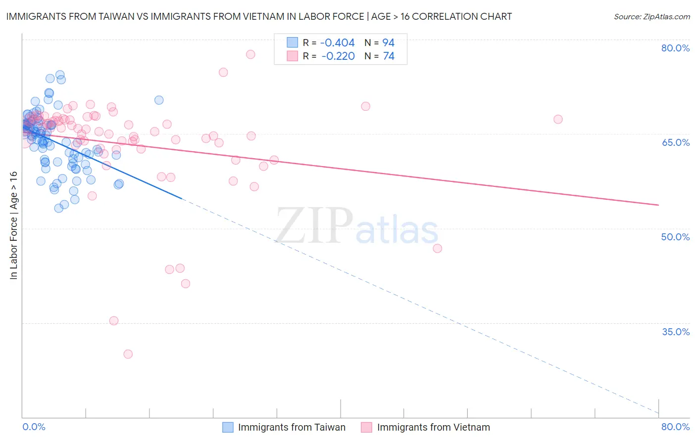 Immigrants from Taiwan vs Immigrants from Vietnam In Labor Force | Age > 16