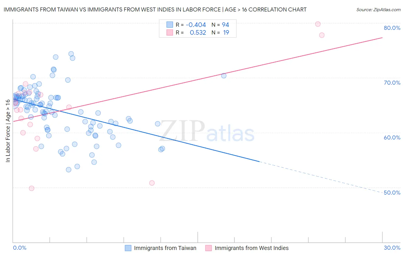 Immigrants from Taiwan vs Immigrants from West Indies In Labor Force | Age > 16