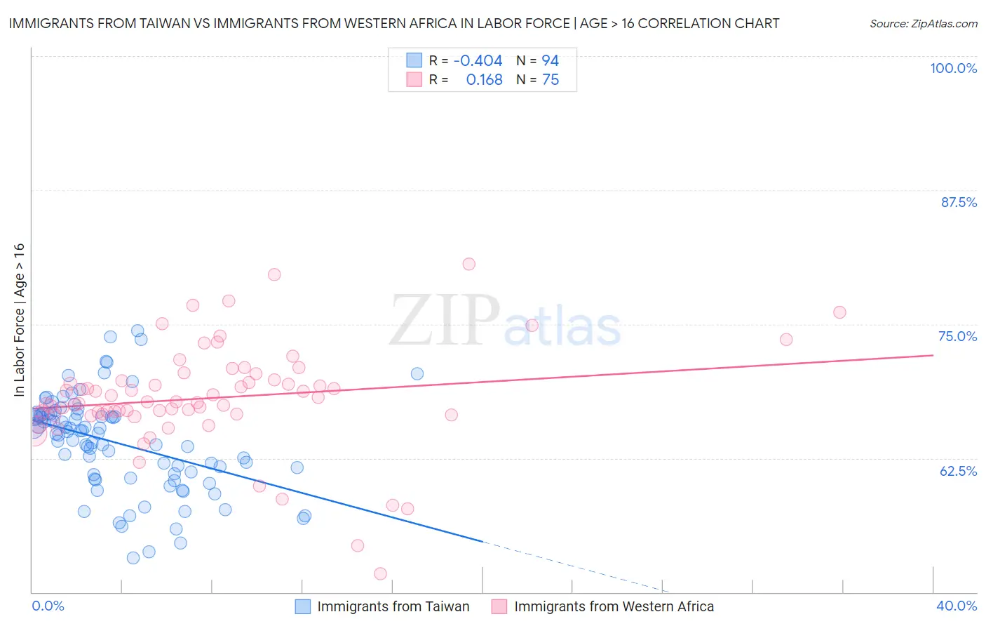 Immigrants from Taiwan vs Immigrants from Western Africa In Labor Force | Age > 16