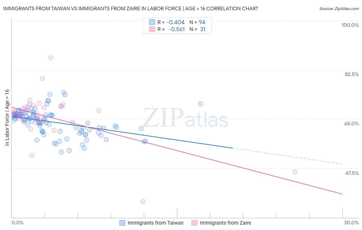 Immigrants from Taiwan vs Immigrants from Zaire In Labor Force | Age > 16