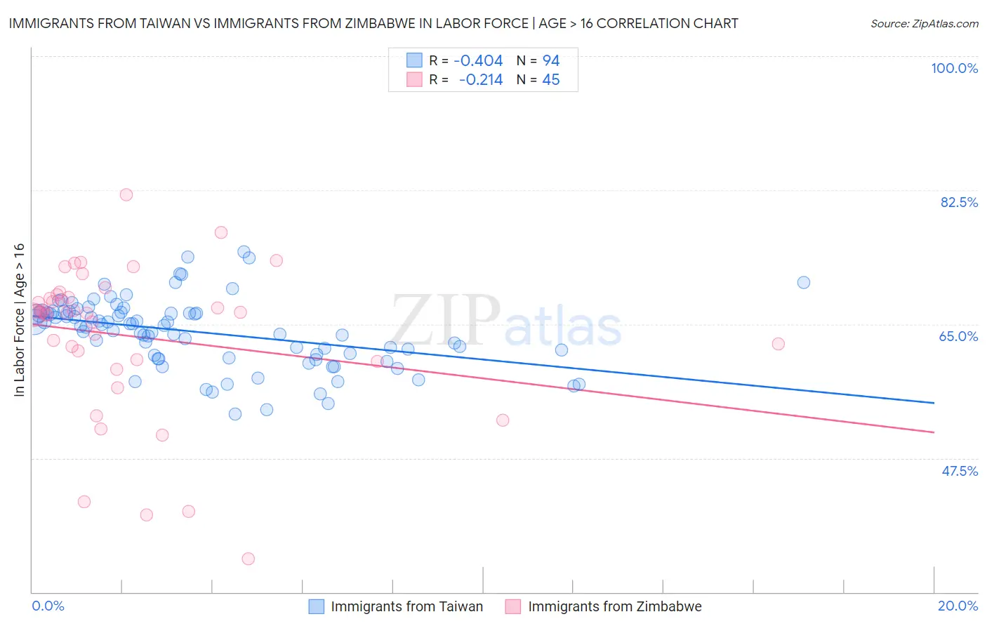 Immigrants from Taiwan vs Immigrants from Zimbabwe In Labor Force | Age > 16