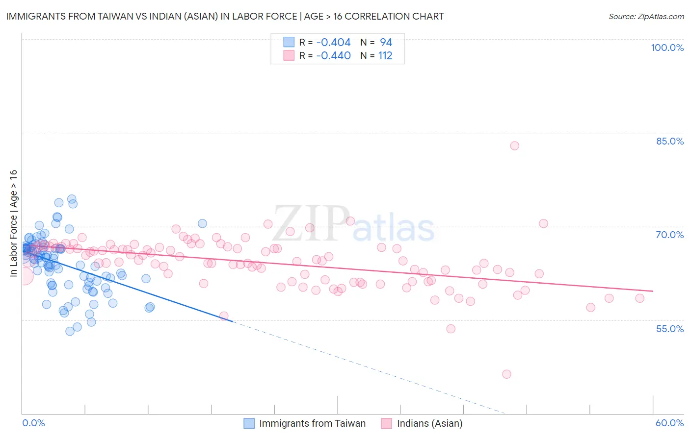Immigrants from Taiwan vs Indian (Asian) In Labor Force | Age > 16