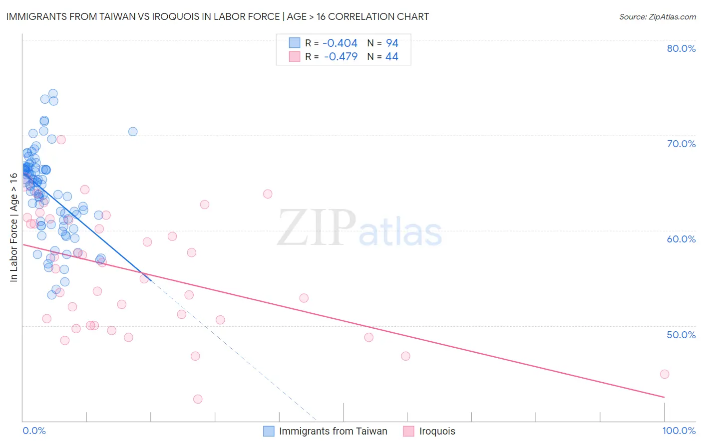 Immigrants from Taiwan vs Iroquois In Labor Force | Age > 16