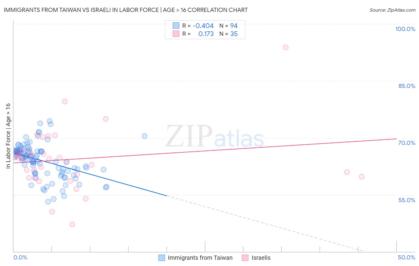 Immigrants from Taiwan vs Israeli In Labor Force | Age > 16