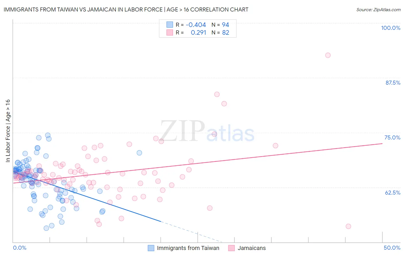Immigrants from Taiwan vs Jamaican In Labor Force | Age > 16